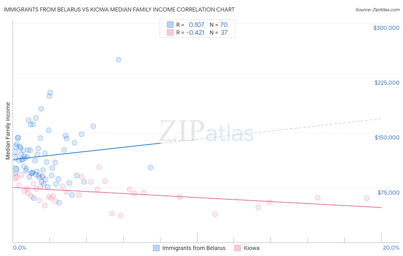 Immigrants from Belarus vs Kiowa Median Family Income