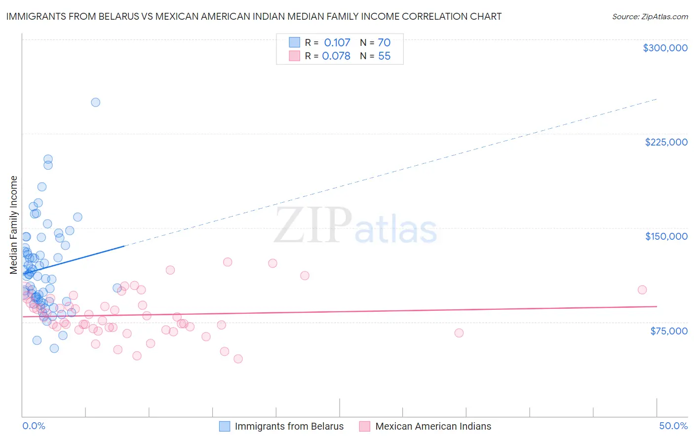 Immigrants from Belarus vs Mexican American Indian Median Family Income