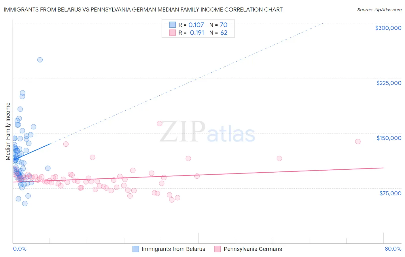 Immigrants from Belarus vs Pennsylvania German Median Family Income