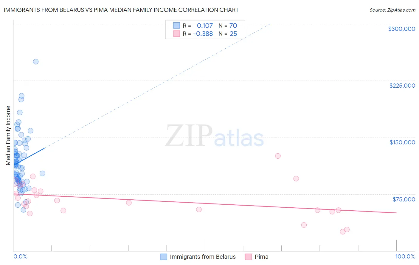 Immigrants from Belarus vs Pima Median Family Income