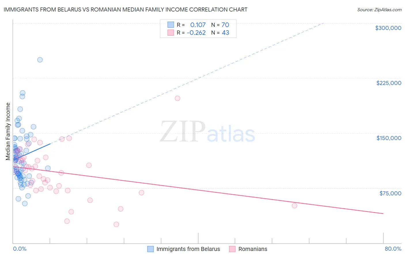 Immigrants from Belarus vs Romanian Median Family Income