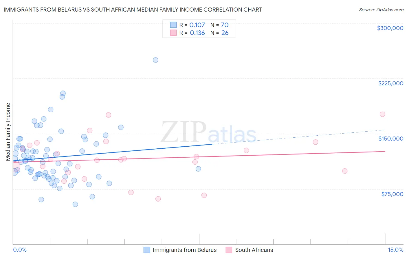Immigrants from Belarus vs South African Median Family Income