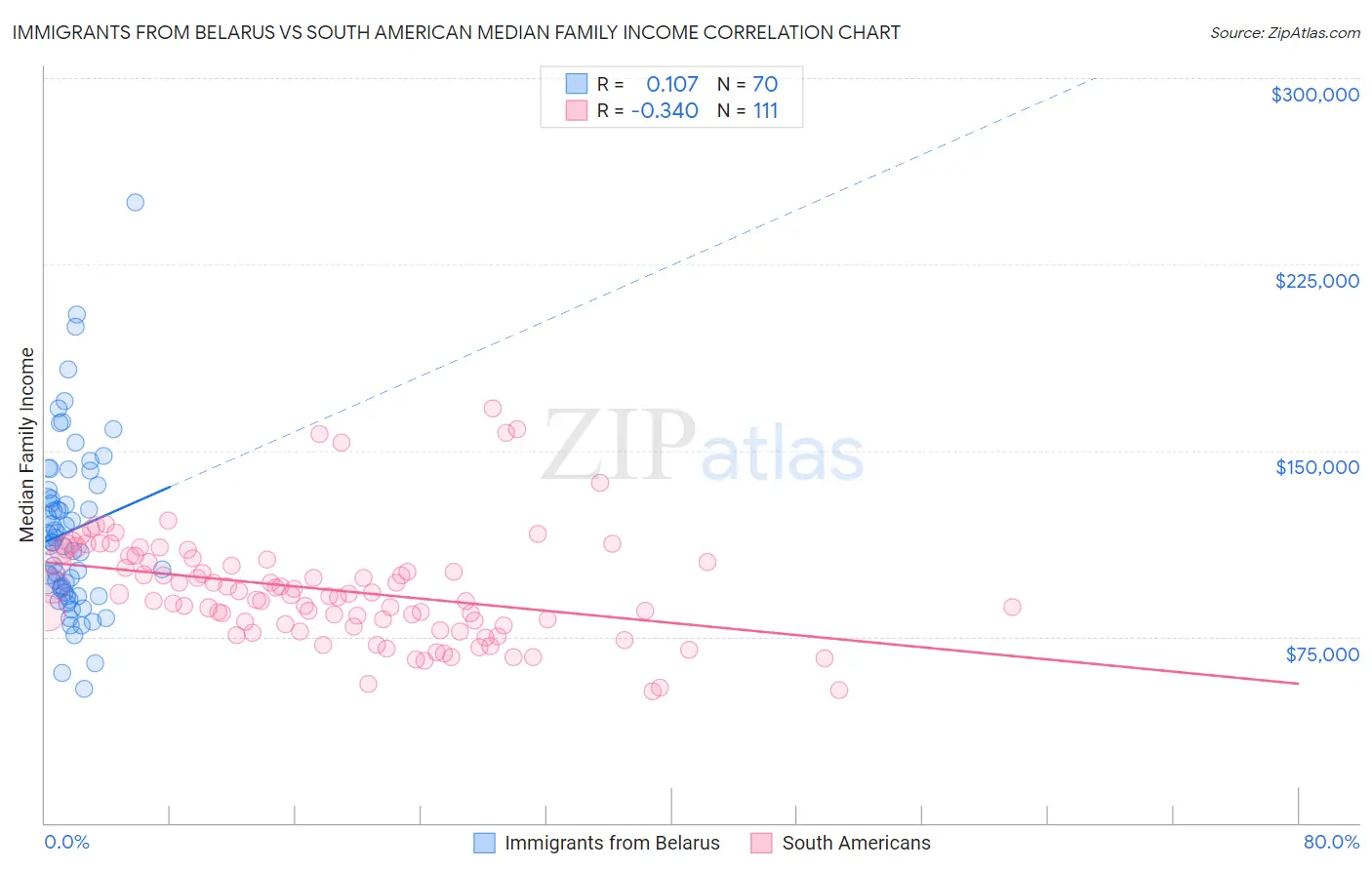 Immigrants from Belarus vs South American Median Family Income