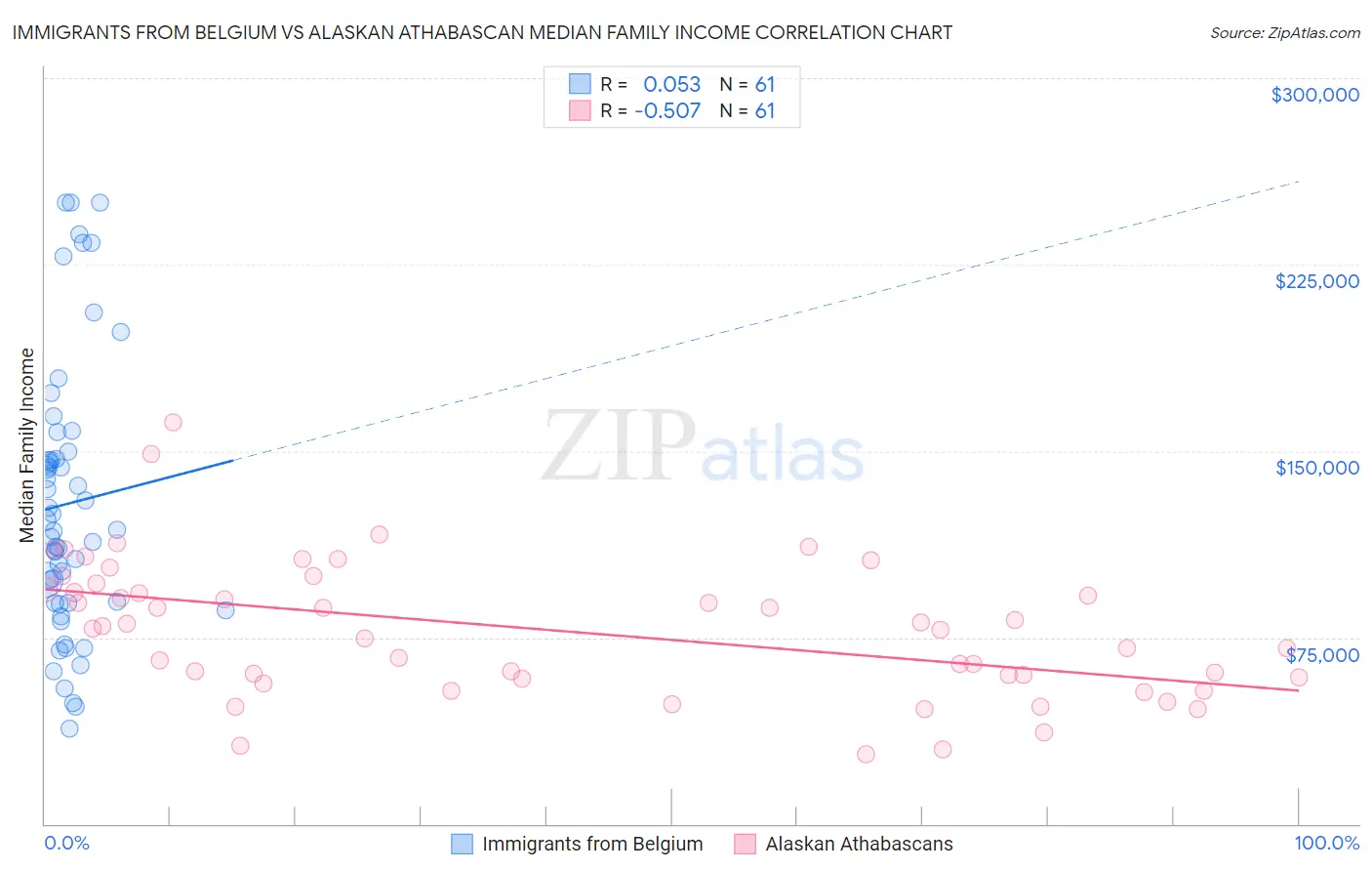 Immigrants from Belgium vs Alaskan Athabascan Median Family Income