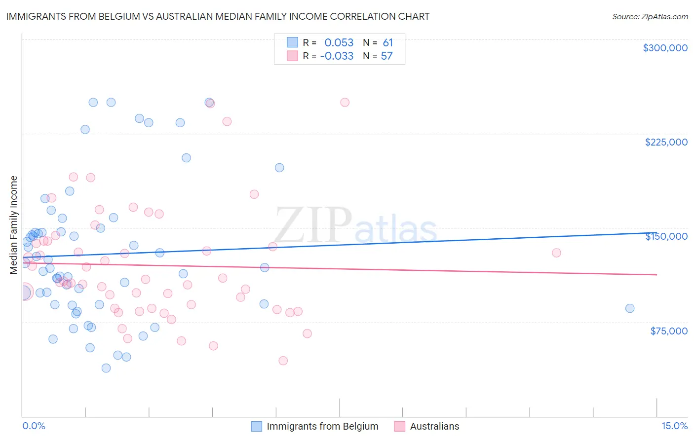 Immigrants from Belgium vs Australian Median Family Income