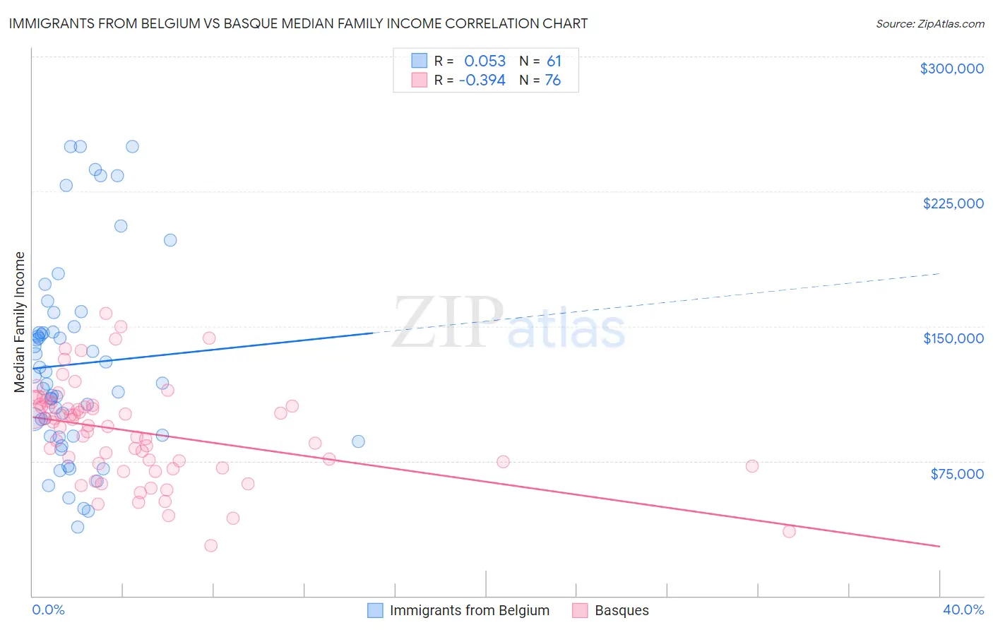 Immigrants from Belgium vs Basque Median Family Income