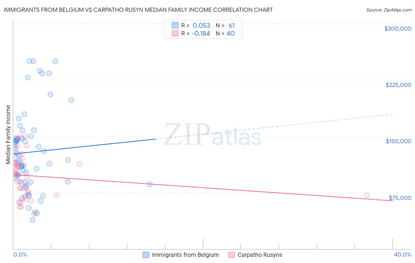 Immigrants from Belgium vs Carpatho Rusyn Median Family Income