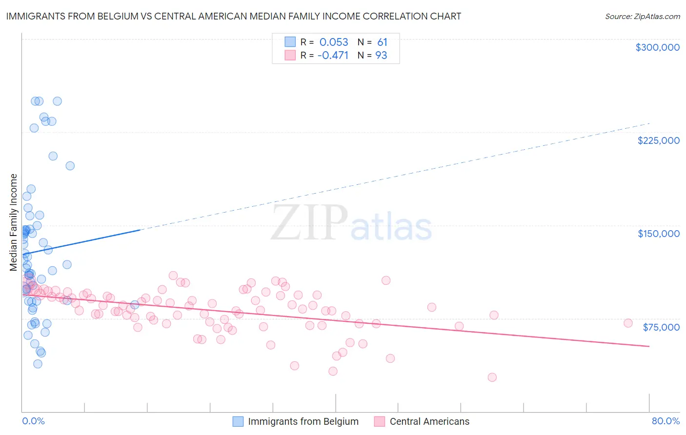 Immigrants from Belgium vs Central American Median Family Income