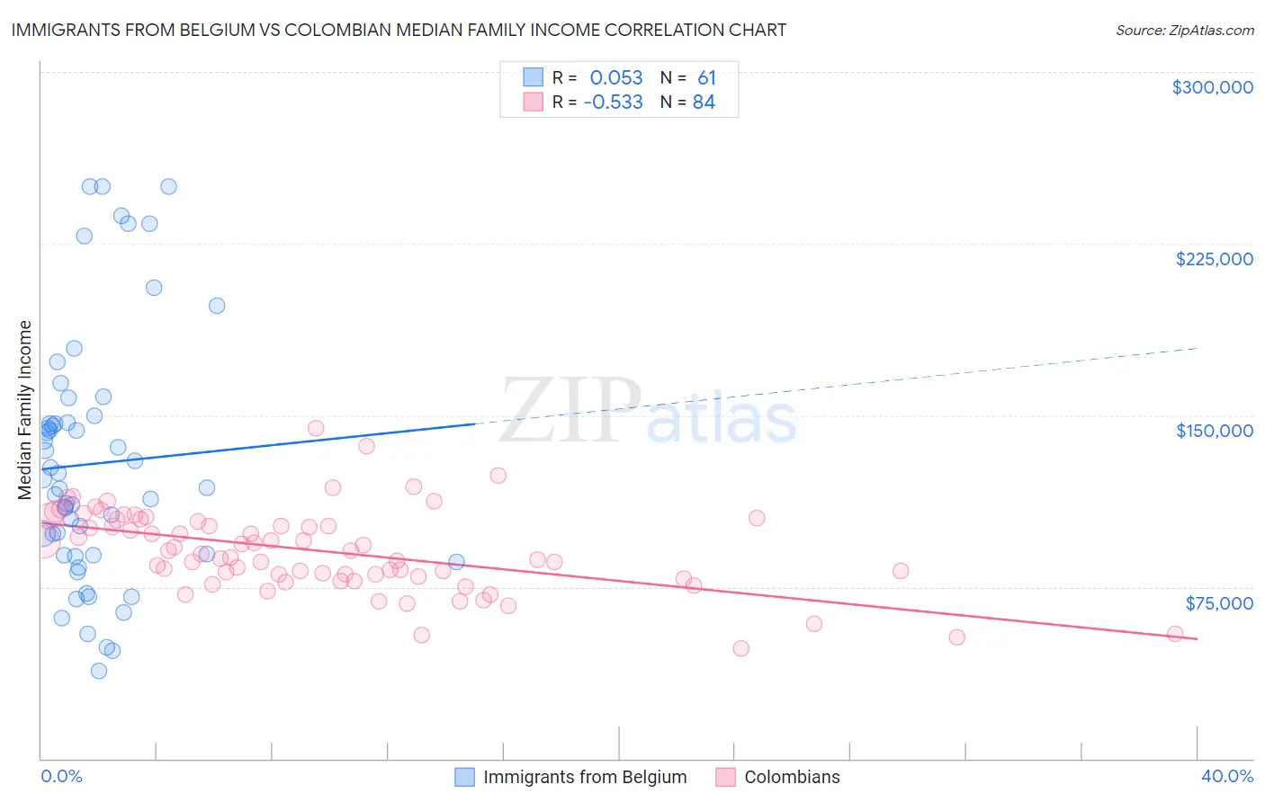 Immigrants from Belgium vs Colombian Median Family Income