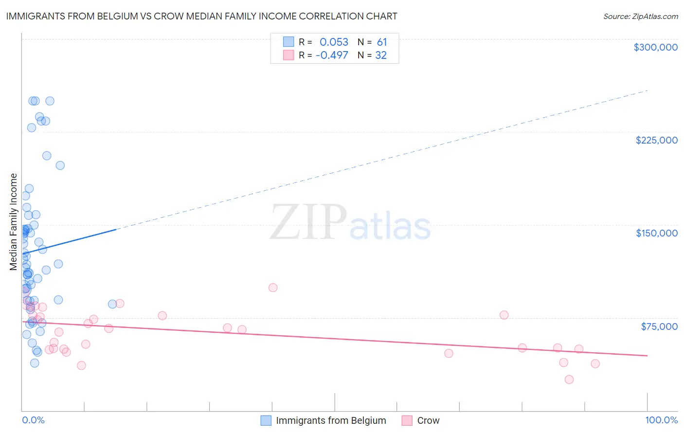 Immigrants from Belgium vs Crow Median Family Income