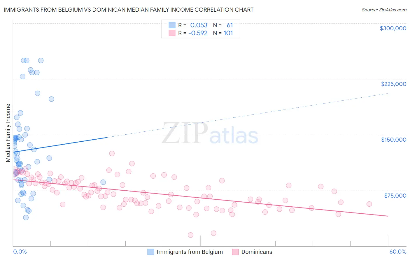 Immigrants from Belgium vs Dominican Median Family Income