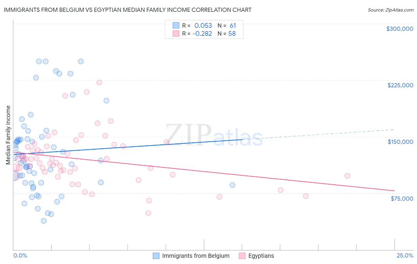 Immigrants from Belgium vs Egyptian Median Family Income