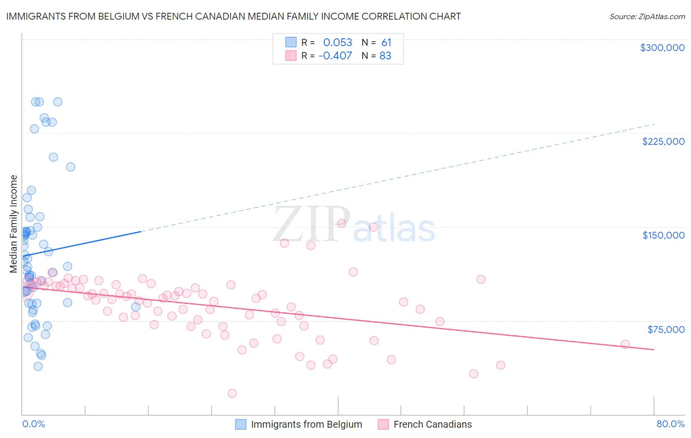 Immigrants from Belgium vs French Canadian Median Family Income