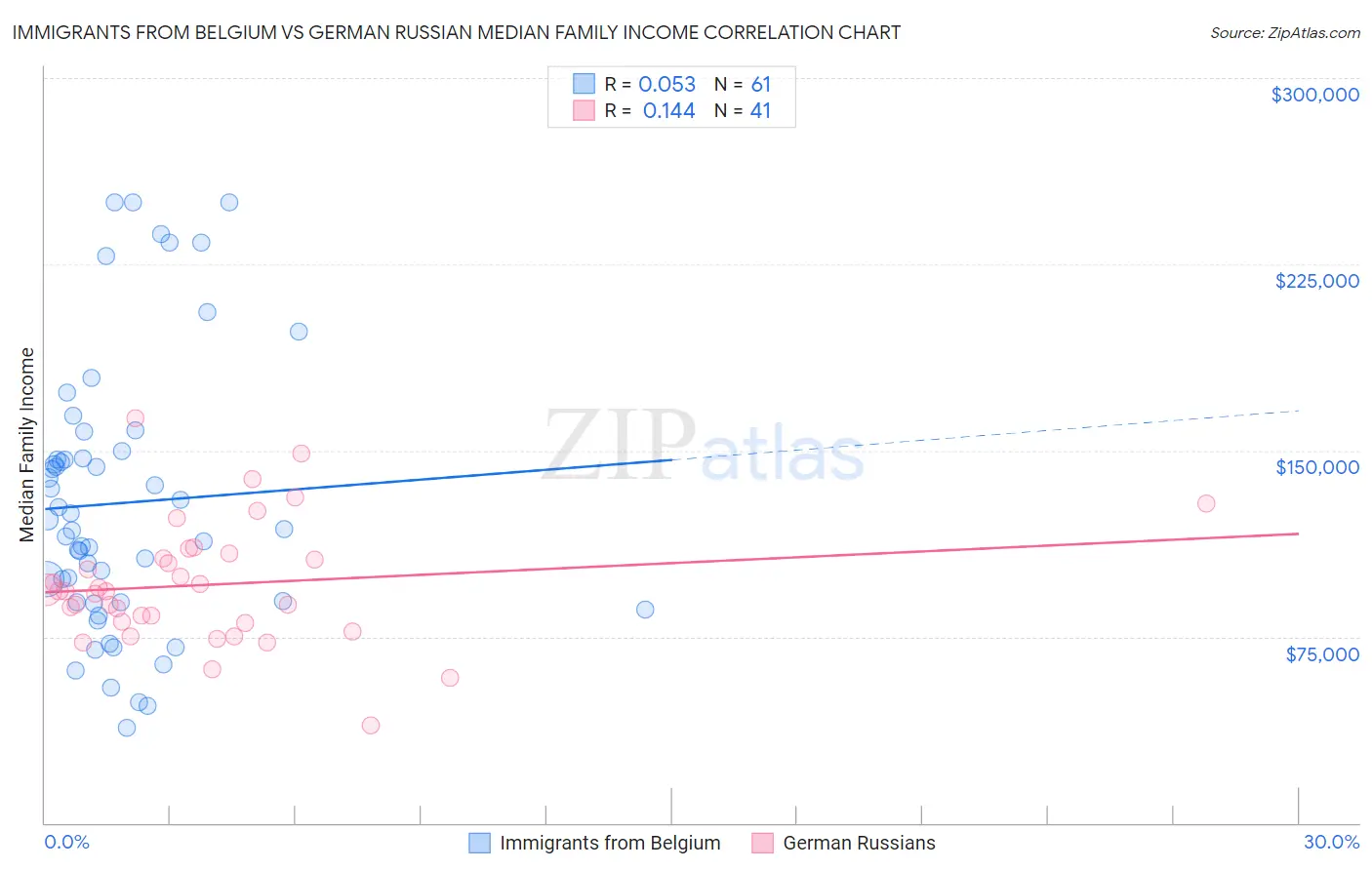 Immigrants from Belgium vs German Russian Median Family Income