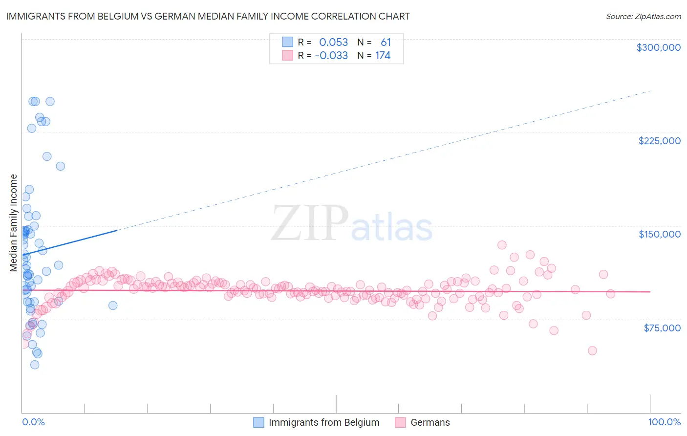 Immigrants from Belgium vs German Median Family Income