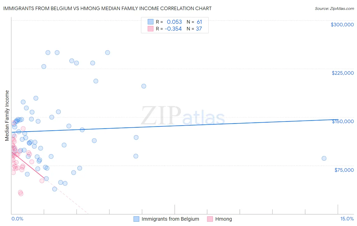 Immigrants from Belgium vs Hmong Median Family Income