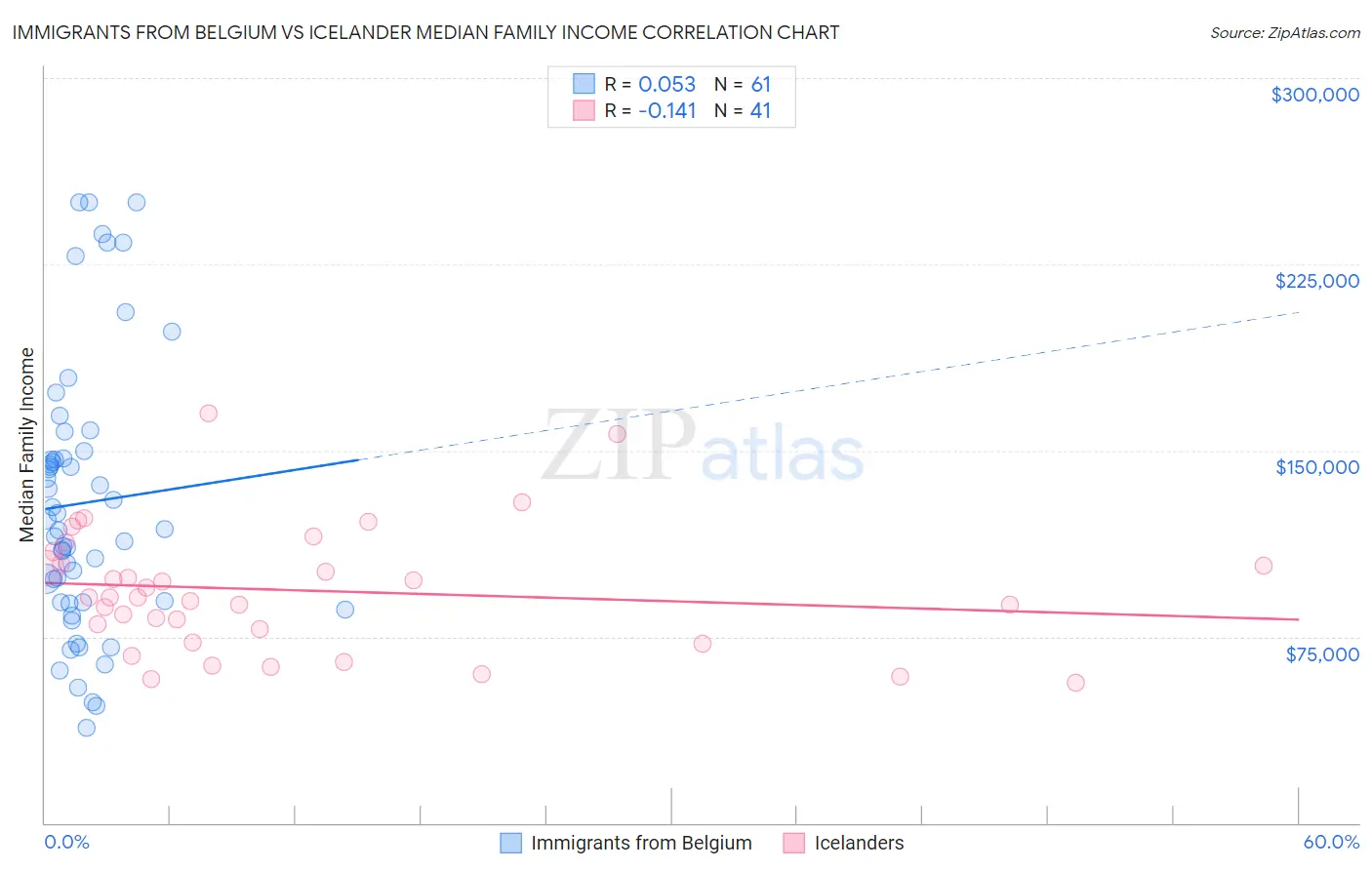 Immigrants from Belgium vs Icelander Median Family Income