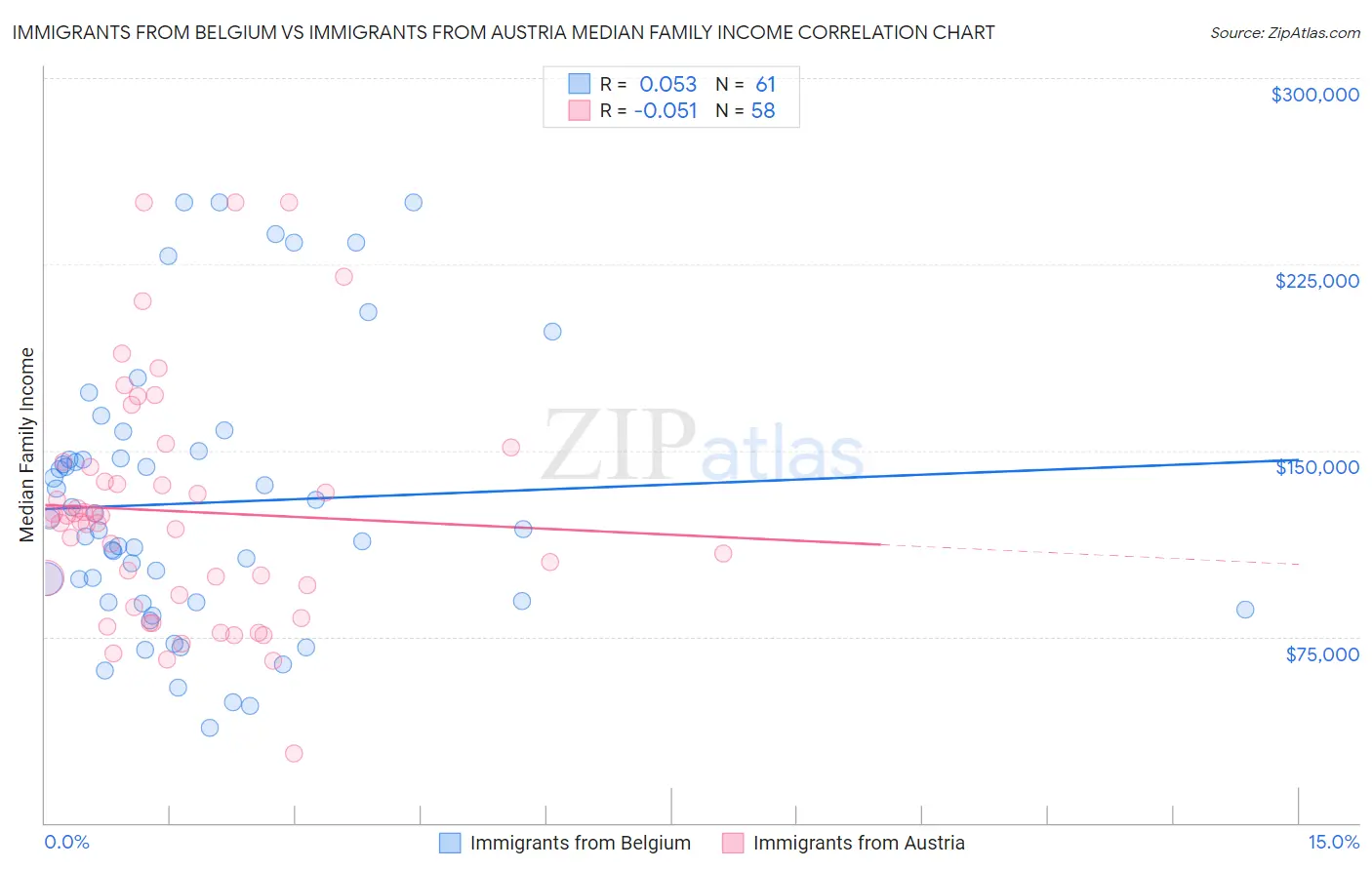 Immigrants from Belgium vs Immigrants from Austria Median Family Income