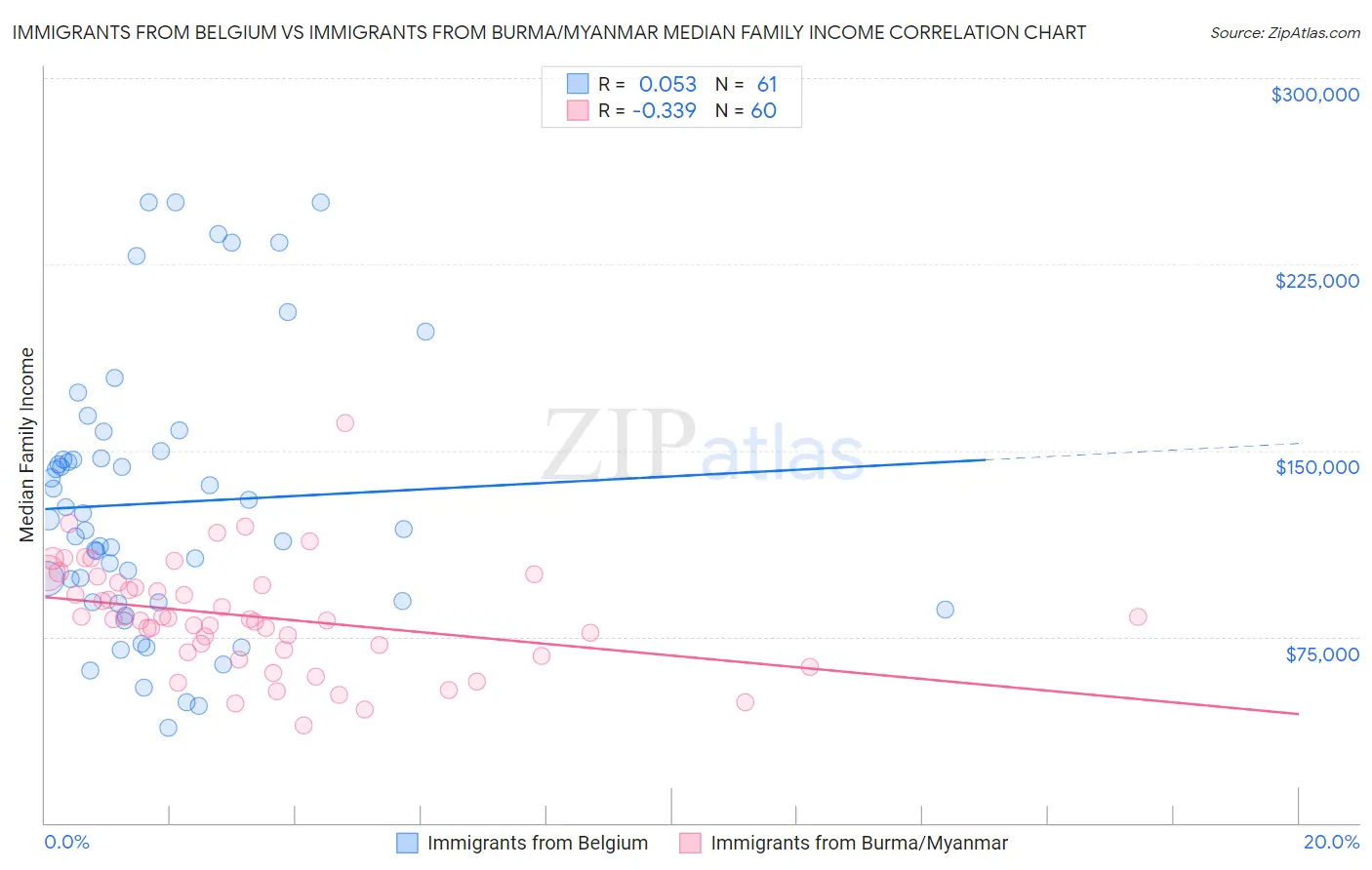 Immigrants from Belgium vs Immigrants from Burma/Myanmar Median Family Income