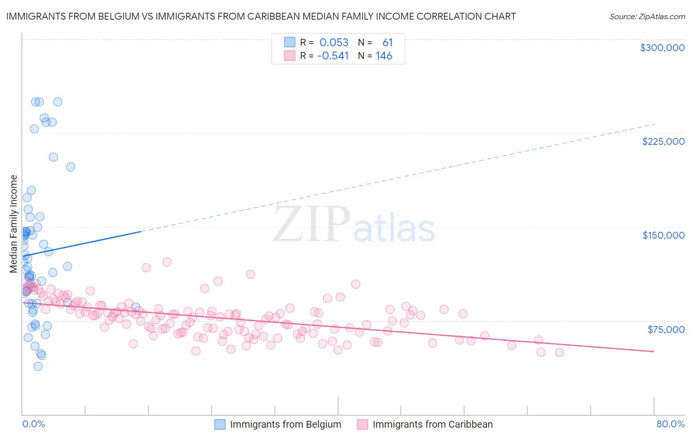 Immigrants from Belgium vs Immigrants from Caribbean Median Family Income