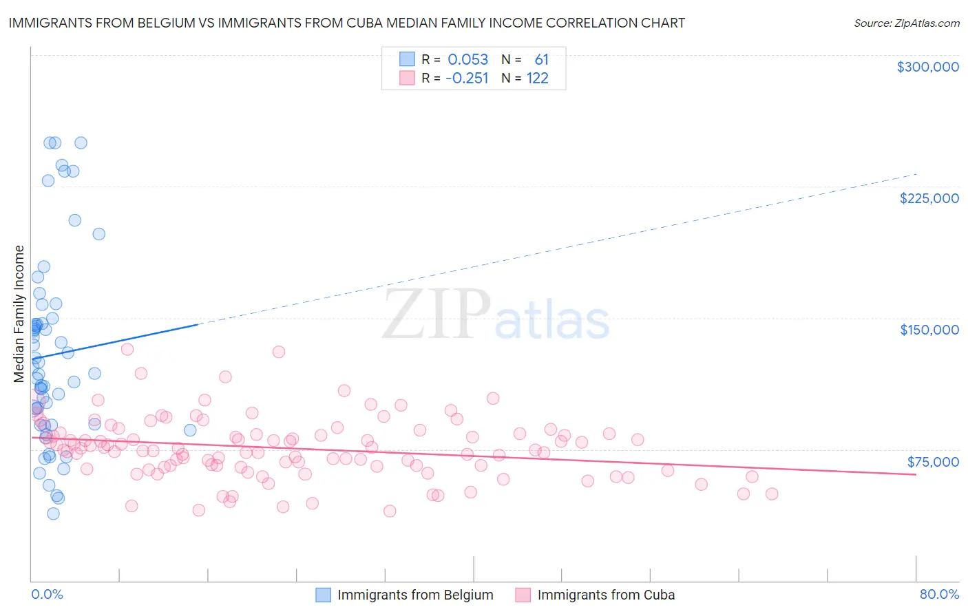 Immigrants from Belgium vs Immigrants from Cuba Median Family Income