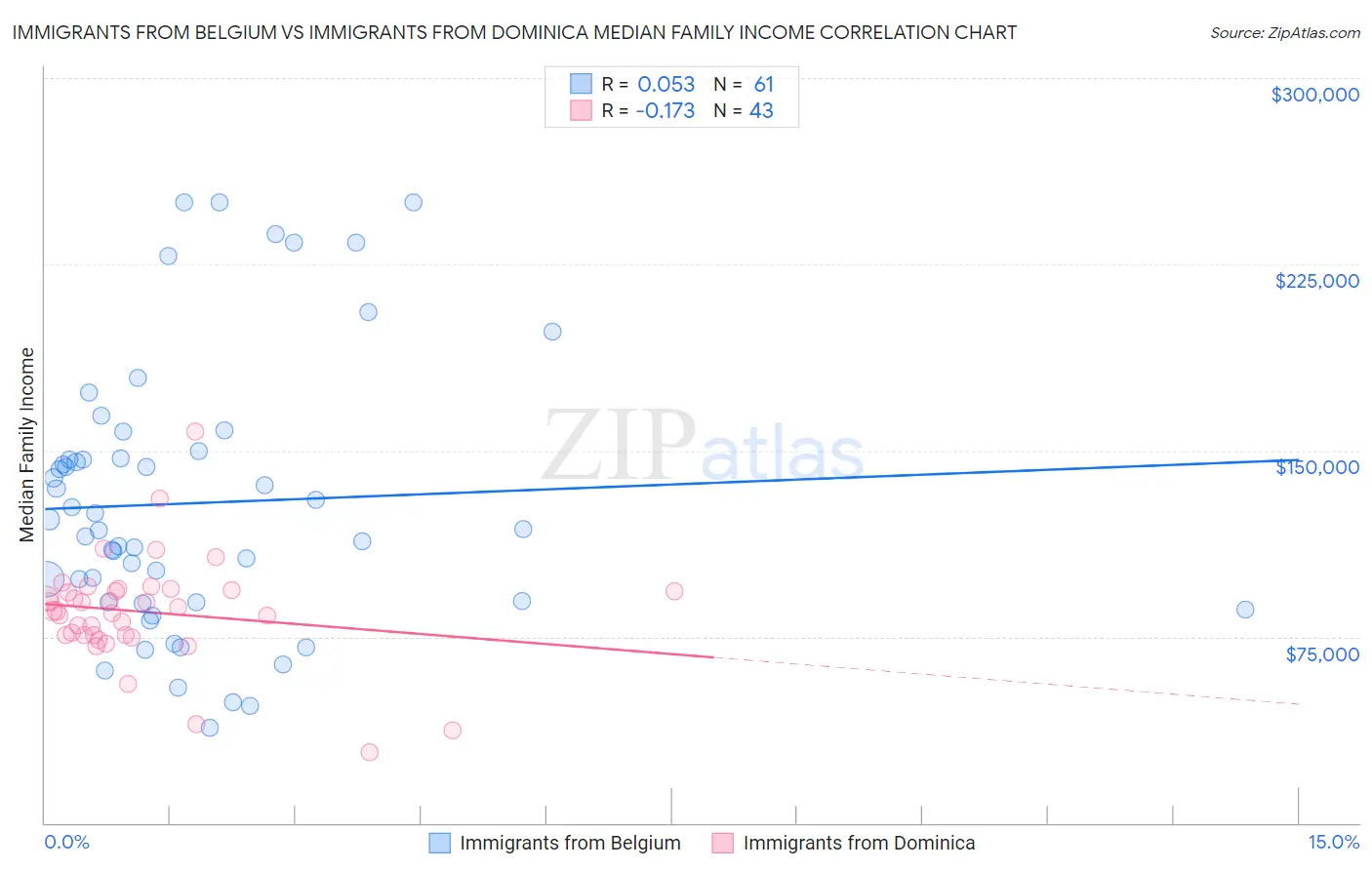 Immigrants from Belgium vs Immigrants from Dominica Median Family Income