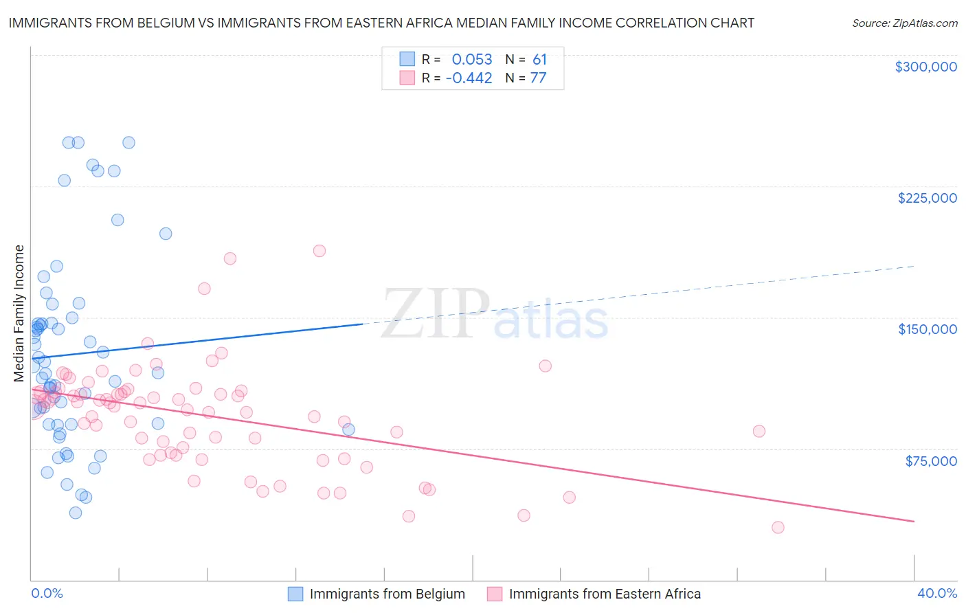 Immigrants from Belgium vs Immigrants from Eastern Africa Median Family Income