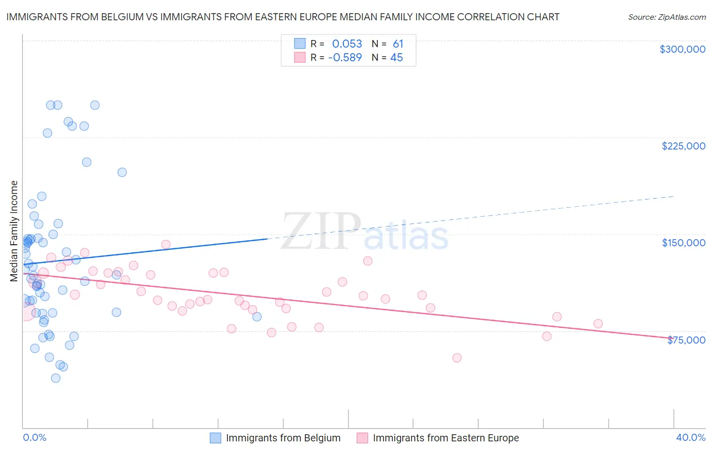 Immigrants from Belgium vs Immigrants from Eastern Europe Median Family Income