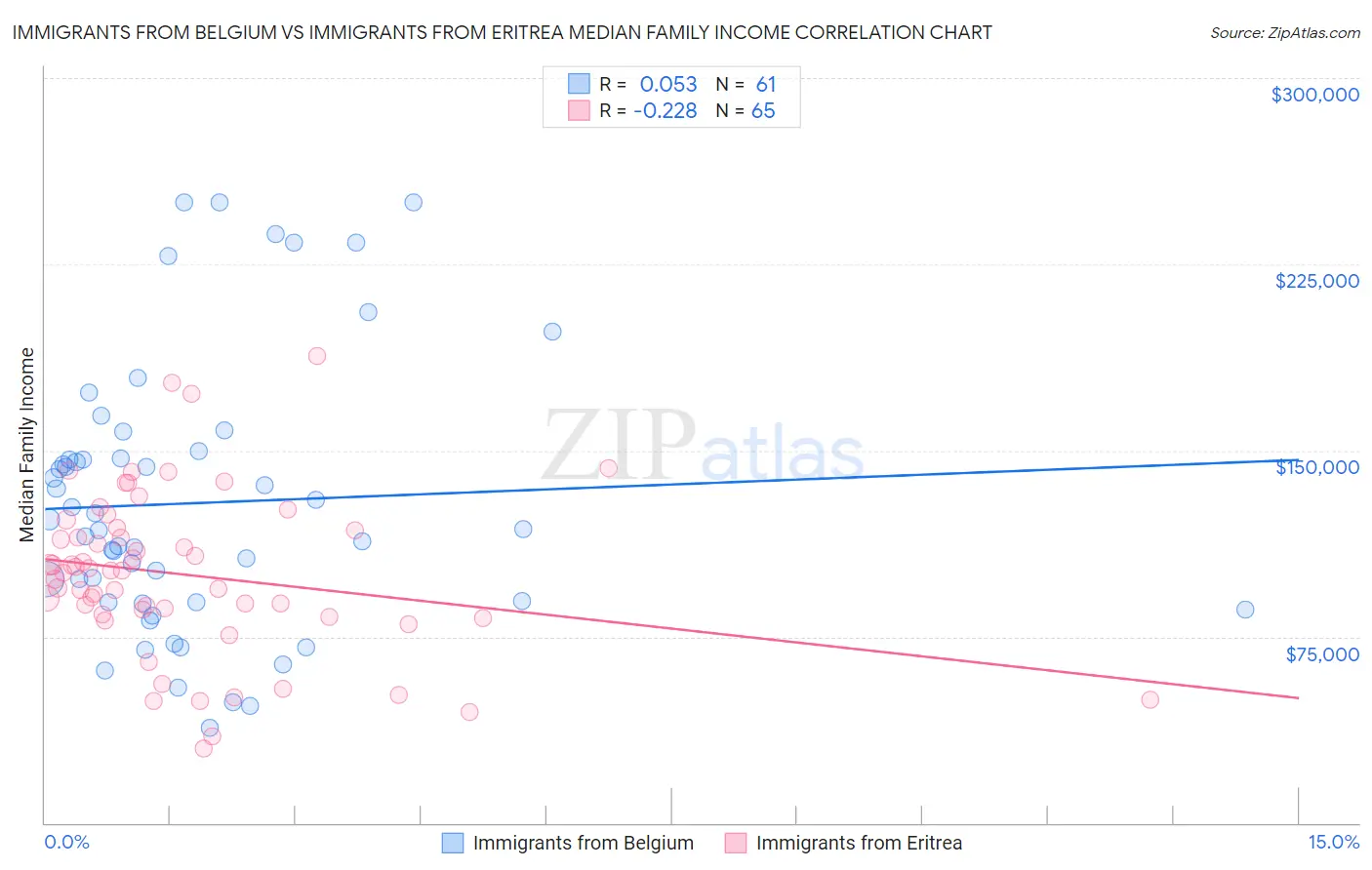 Immigrants from Belgium vs Immigrants from Eritrea Median Family Income