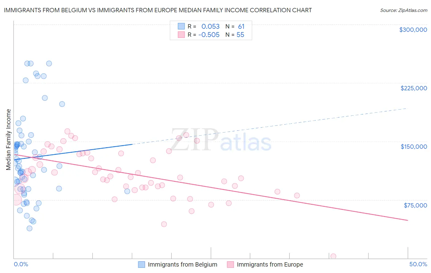 Immigrants from Belgium vs Immigrants from Europe Median Family Income