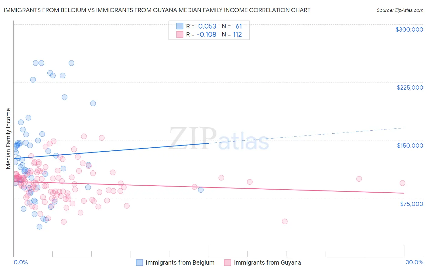 Immigrants from Belgium vs Immigrants from Guyana Median Family Income