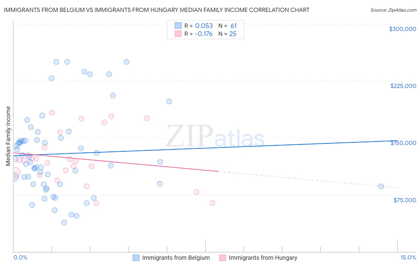 Immigrants from Belgium vs Immigrants from Hungary Median Family Income