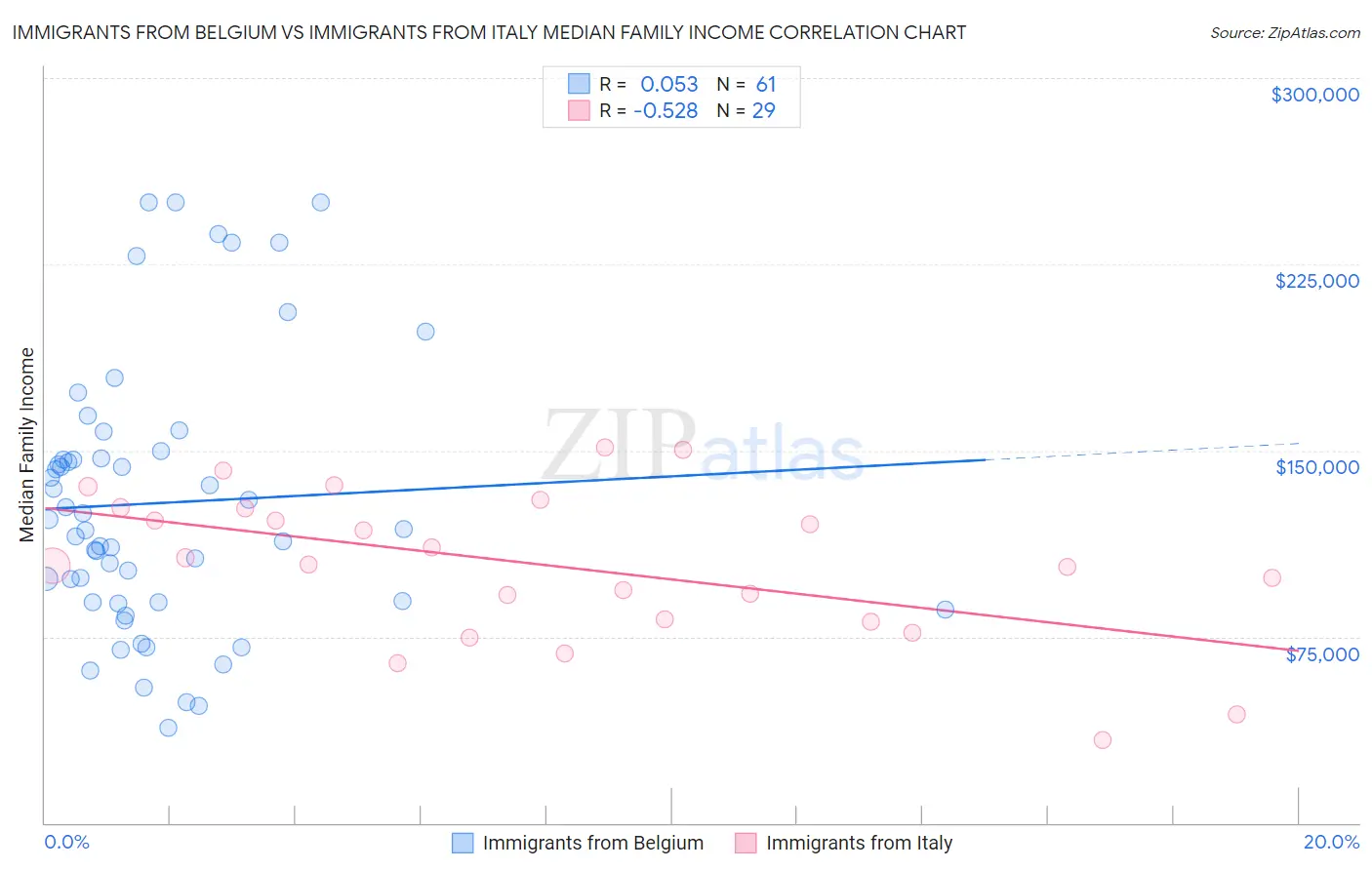 Immigrants from Belgium vs Immigrants from Italy Median Family Income