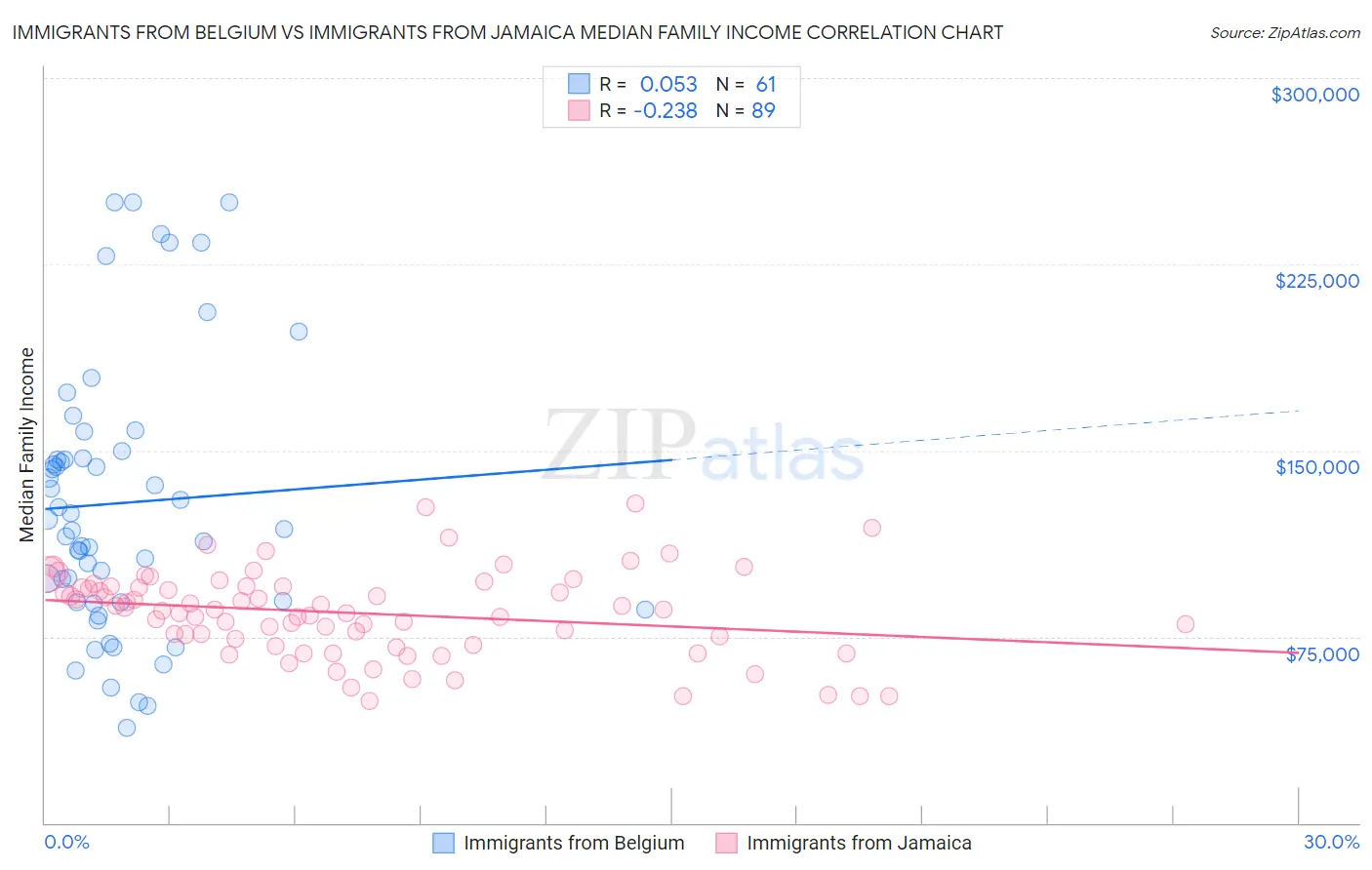 Immigrants from Belgium vs Immigrants from Jamaica Median Family Income