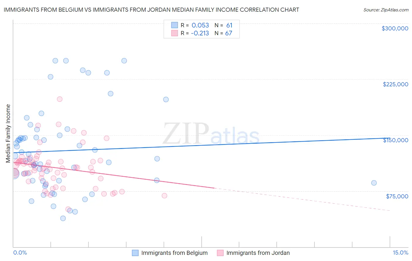 Immigrants from Belgium vs Immigrants from Jordan Median Family Income