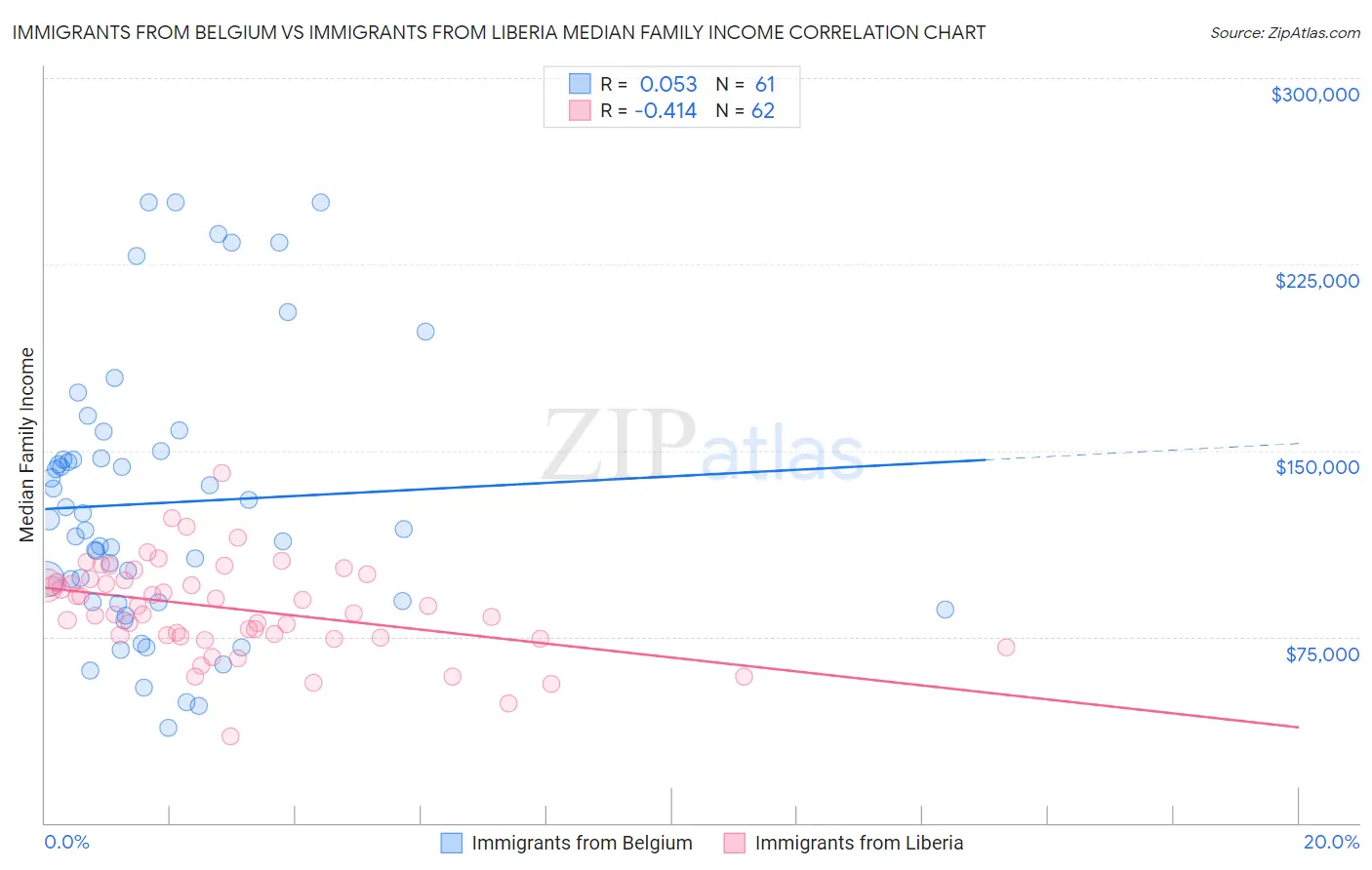 Immigrants from Belgium vs Immigrants from Liberia Median Family Income