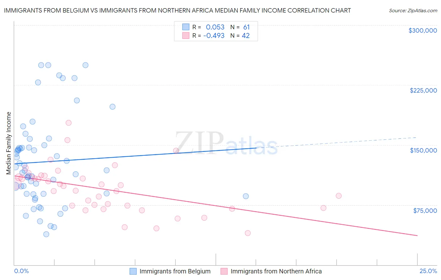 Immigrants from Belgium vs Immigrants from Northern Africa Median Family Income