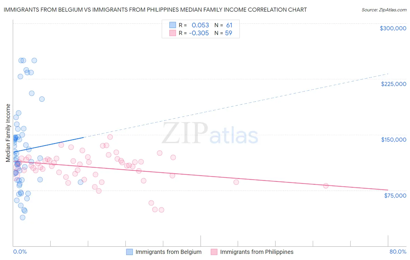 Immigrants from Belgium vs Immigrants from Philippines Median Family Income