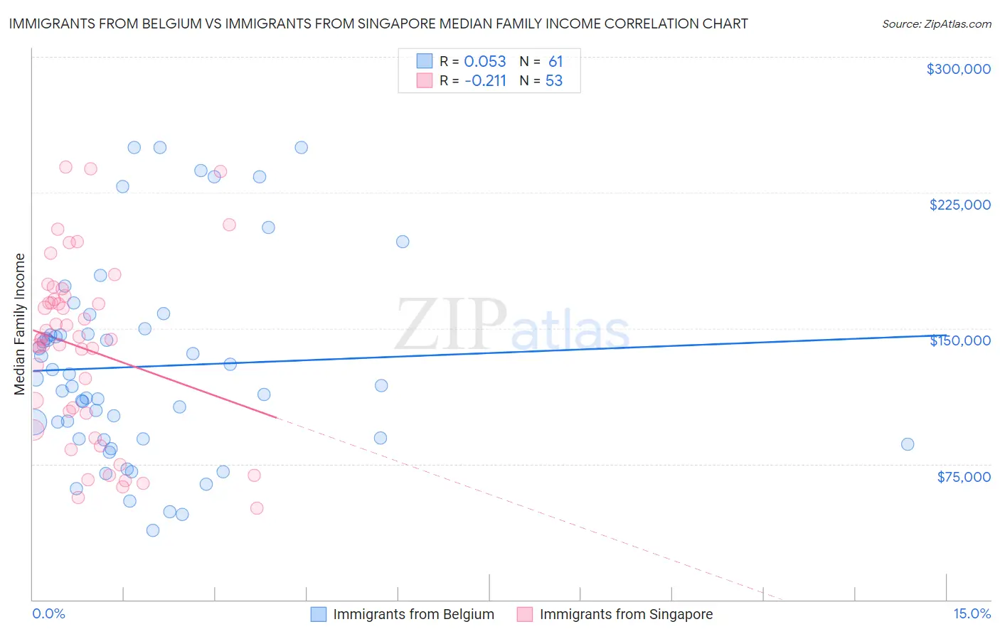 Immigrants from Belgium vs Immigrants from Singapore Median Family Income