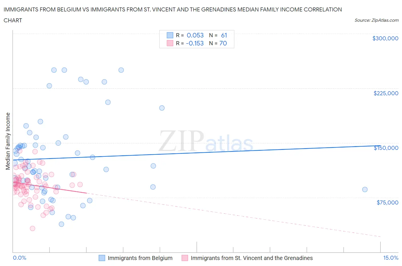 Immigrants from Belgium vs Immigrants from St. Vincent and the Grenadines Median Family Income