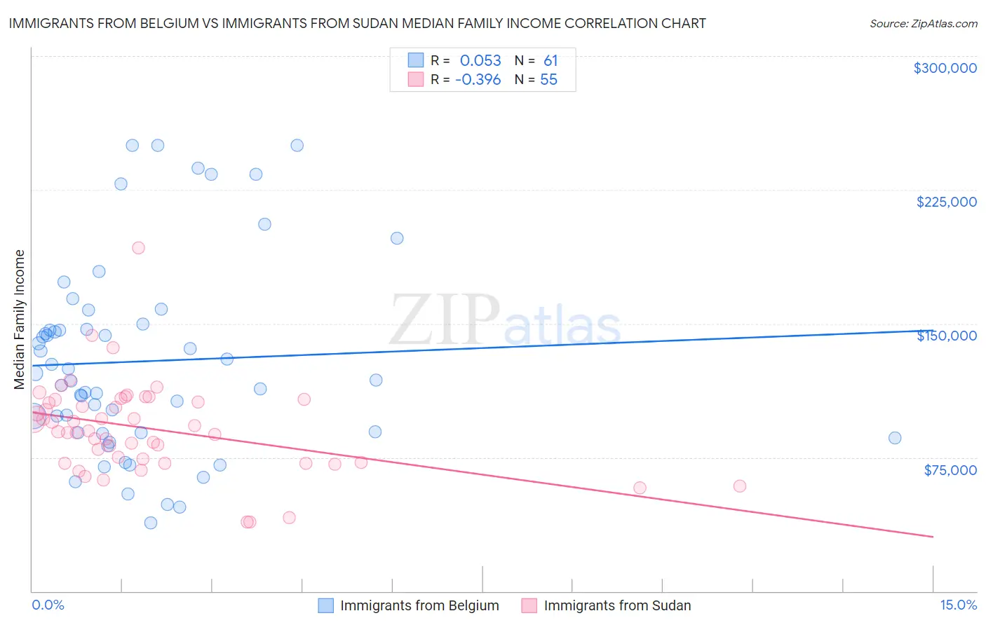 Immigrants from Belgium vs Immigrants from Sudan Median Family Income