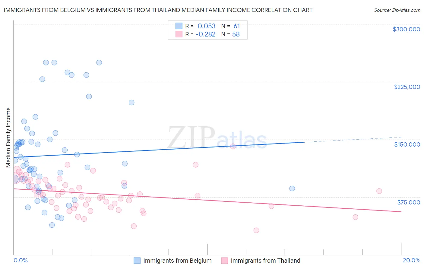 Immigrants from Belgium vs Immigrants from Thailand Median Family Income
