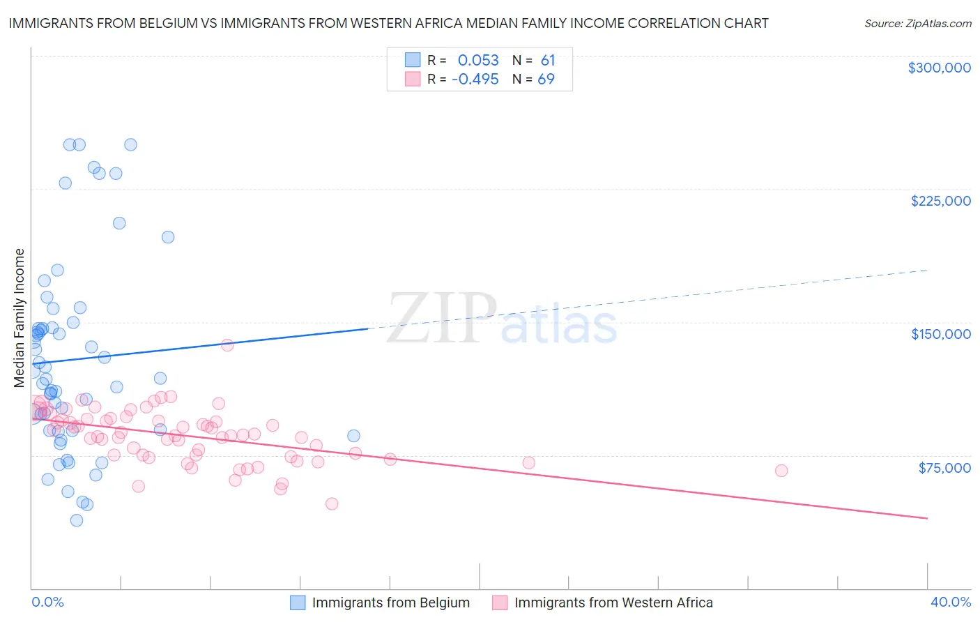 Immigrants from Belgium vs Immigrants from Western Africa Median Family Income