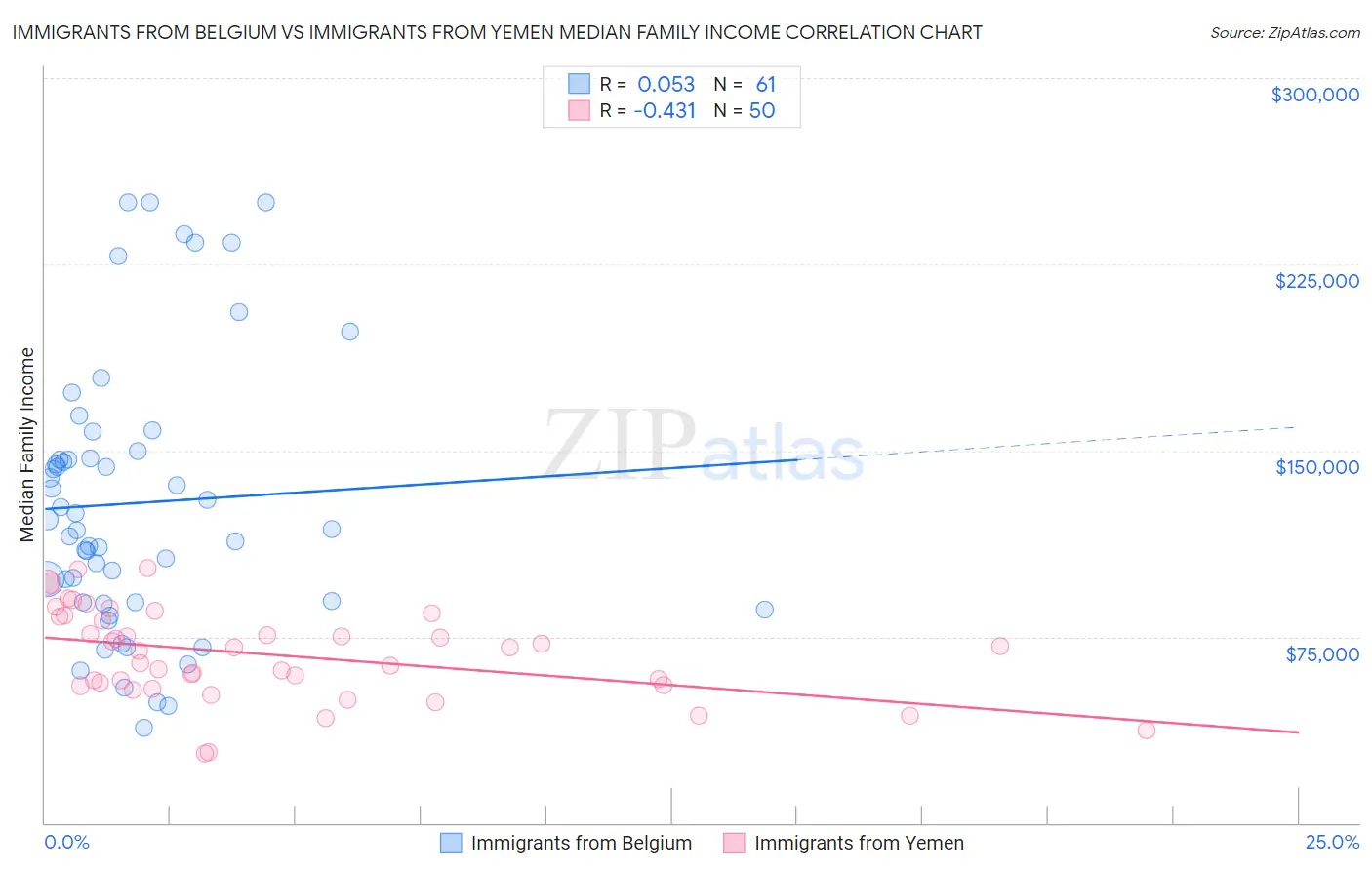 Immigrants from Belgium vs Immigrants from Yemen Median Family Income