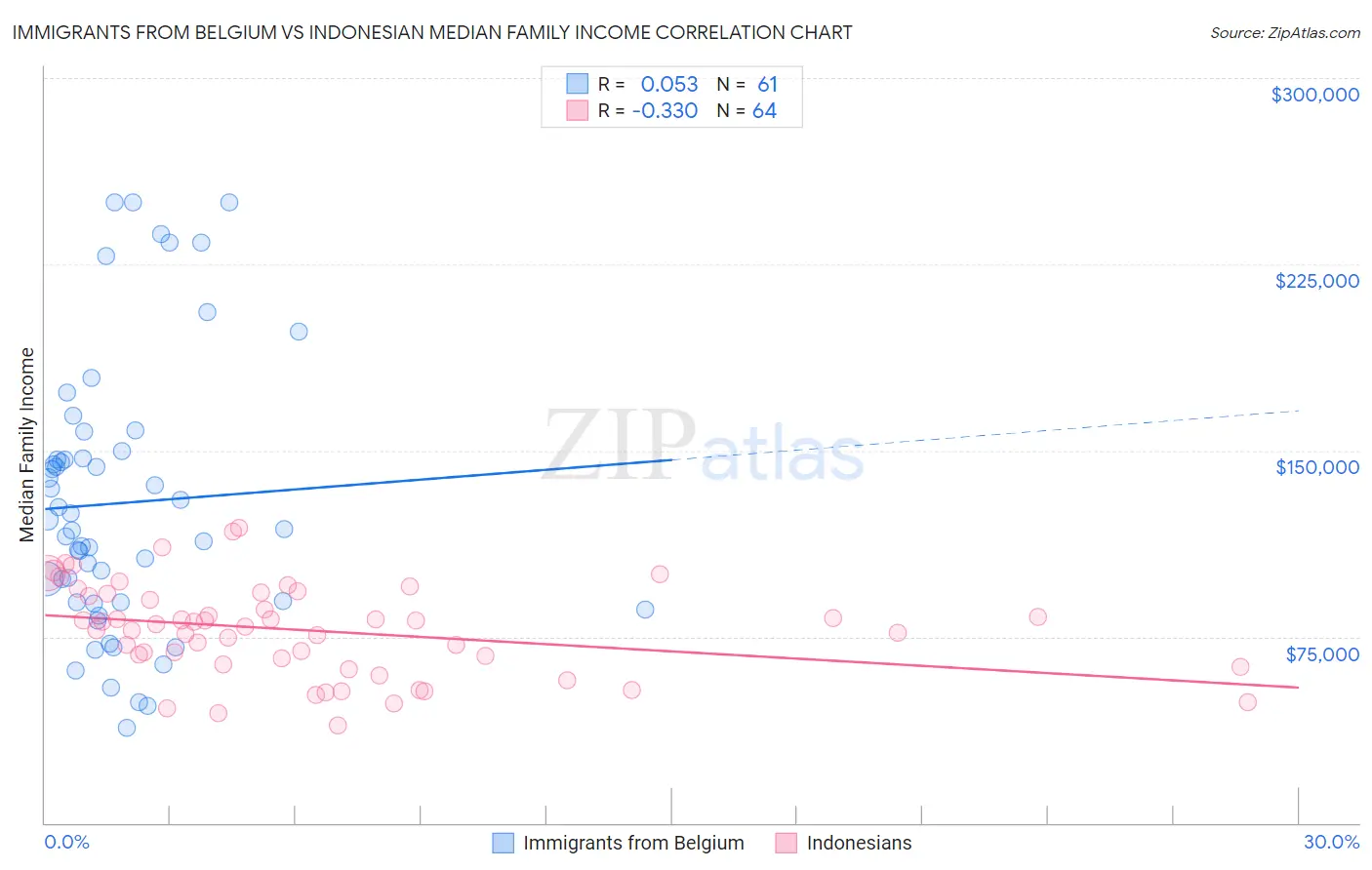 Immigrants from Belgium vs Indonesian Median Family Income