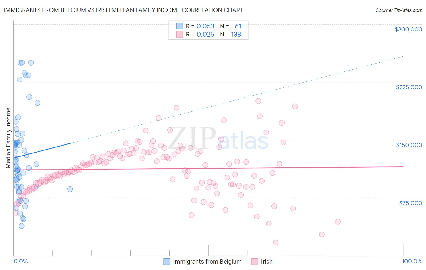 Immigrants from Belgium vs Irish Median Family Income