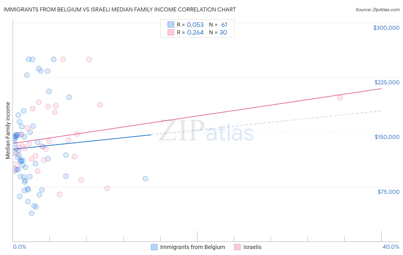 Immigrants from Belgium vs Israeli Median Family Income