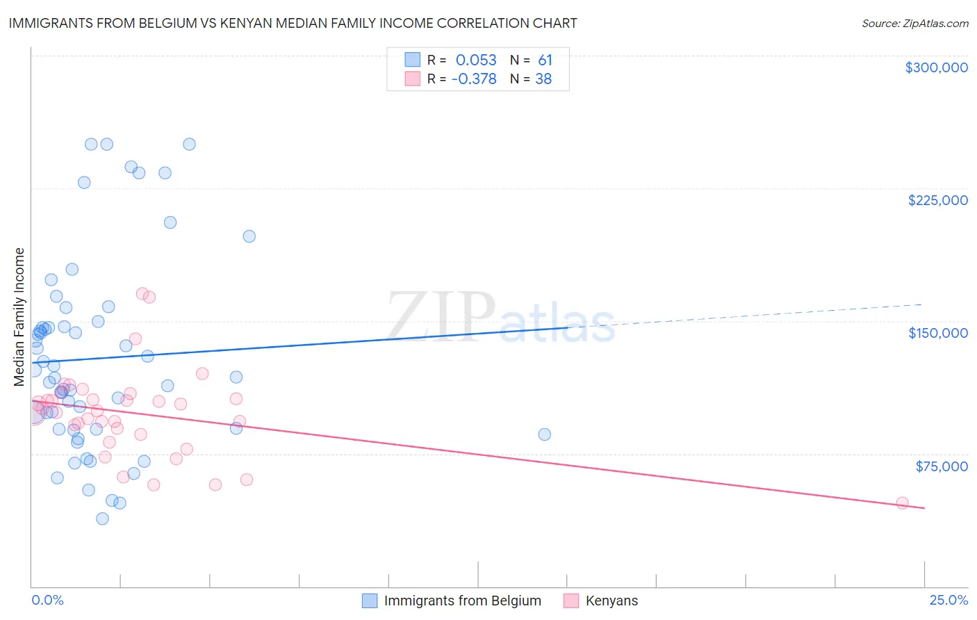 Immigrants from Belgium vs Kenyan Median Family Income