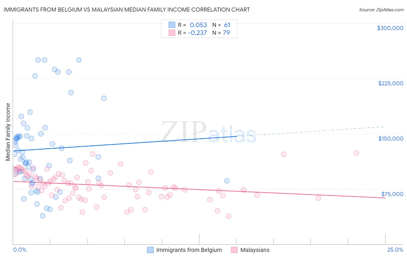 Immigrants from Belgium vs Malaysian Median Family Income