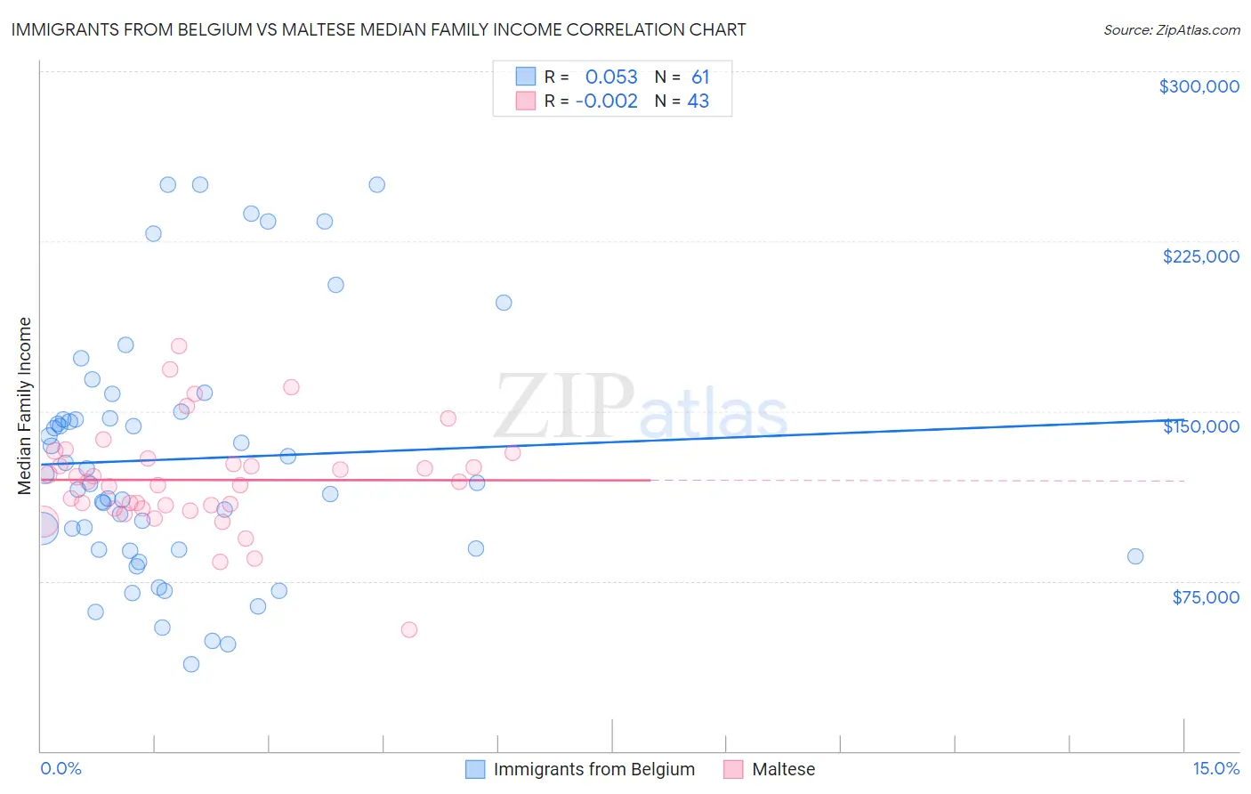 Immigrants from Belgium vs Maltese Median Family Income